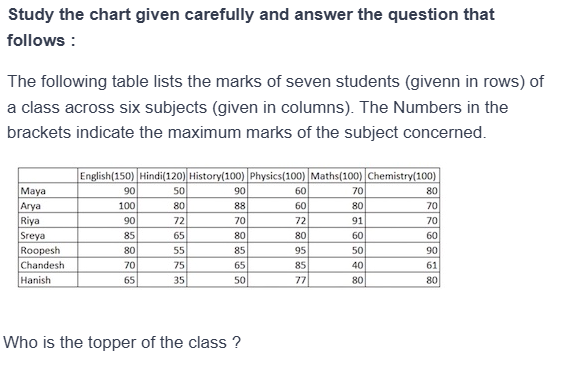 Figure for MBA CET 2025 Slot 1 question 111