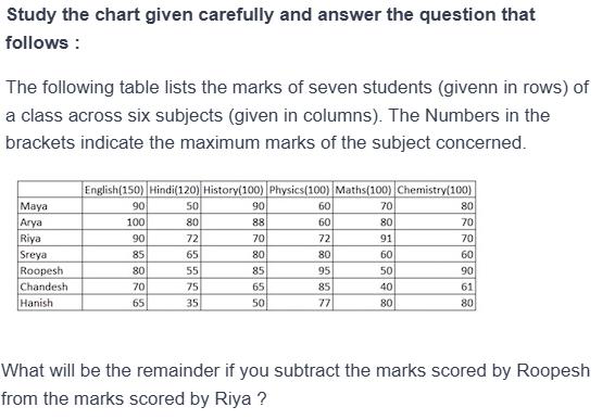 Figure for MBA CET 2025 Slot 1 question 112