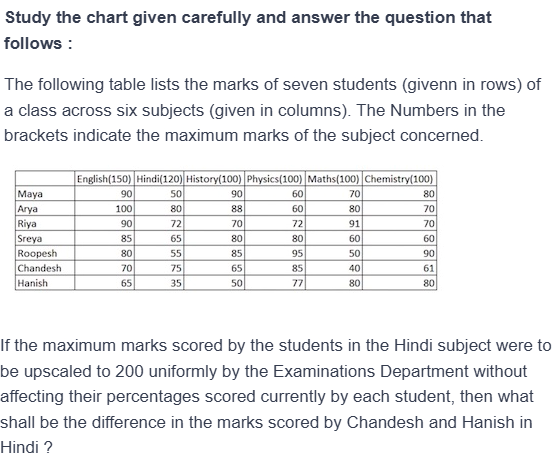 Figure for MBA CET 2025 Slot 1 question 113