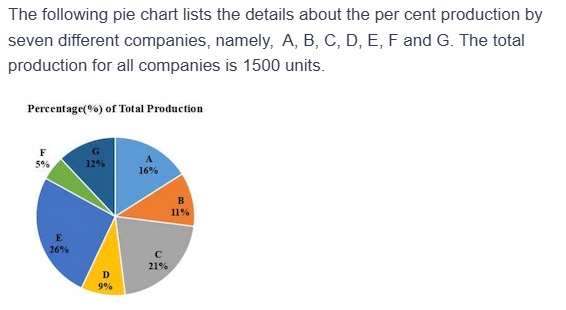 Figure for MBA CET 2025 Slot 1 question 121