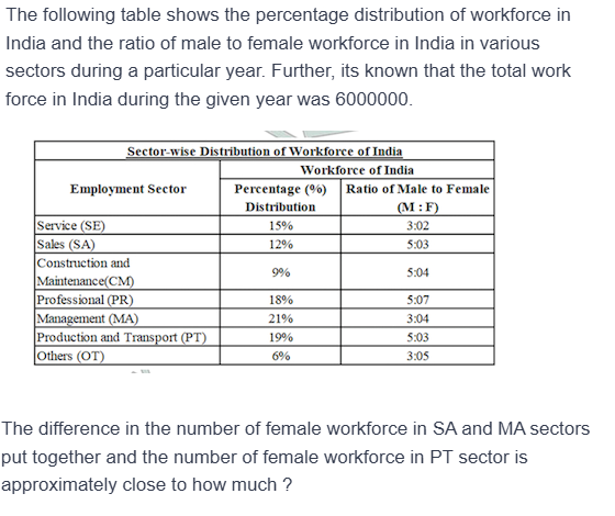 Figure for MBA CET 2025 Slot 1 question 124