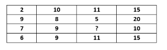 Figure for MBA CET 2025 Slot 2 question 94