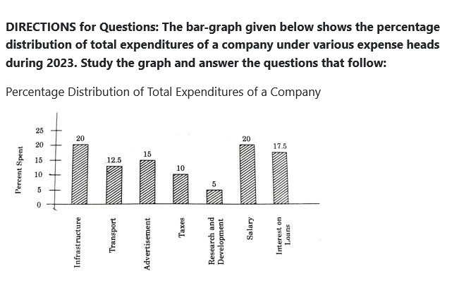 Figure for MBA CET 2026 Slot 2 question 142