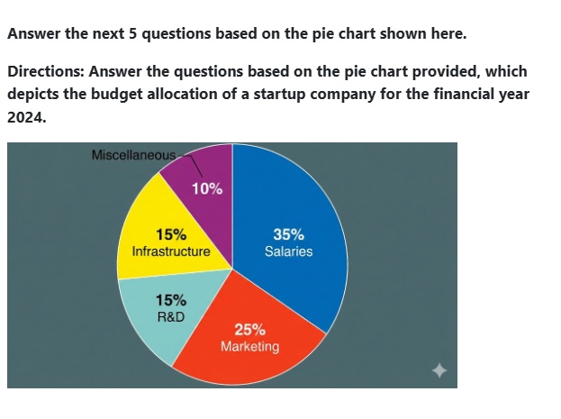 Figure for MBA CET 2026 Slot 4 question 147