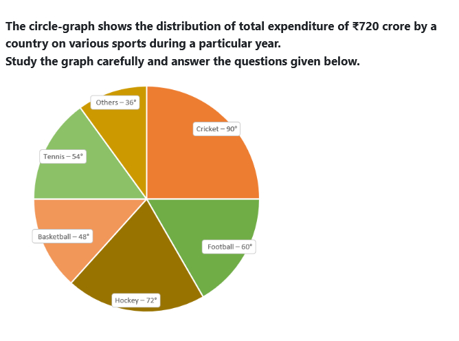 Figure for MBA CET 2026 Slot 5 question 145